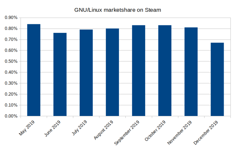 Gnu-linux-marketshare-on-steam-q3q4.png